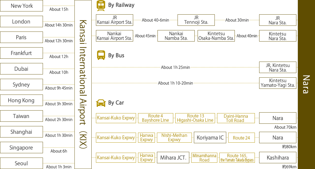 Access to Nara from major cities overseas