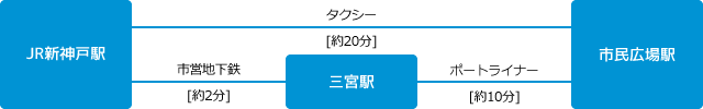 新幹線でのアクセス