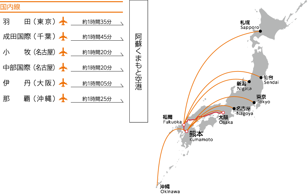 主要空港からの所要時間