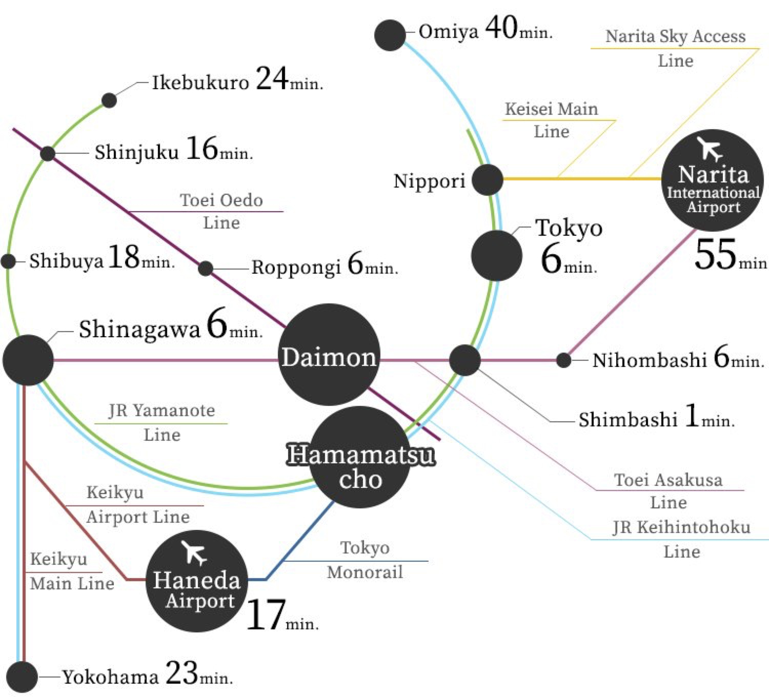 Access from Haneda & Narita Airports to the venue