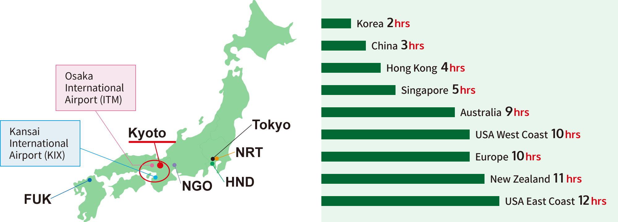 Access from the Airports