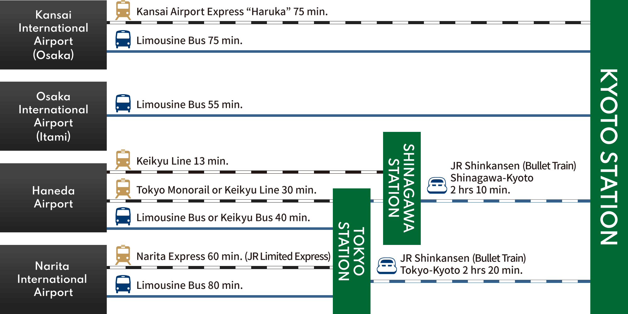 Access from the Airports