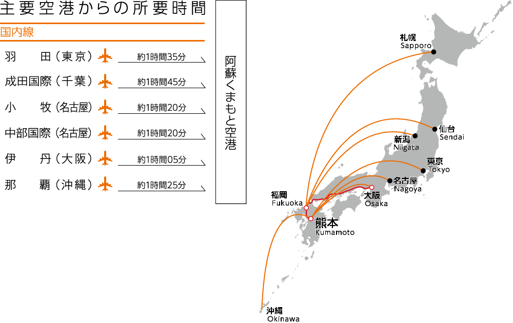 主要空港からの所要時間