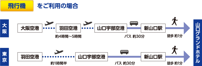 飛行機：各地から山口までのアクセス