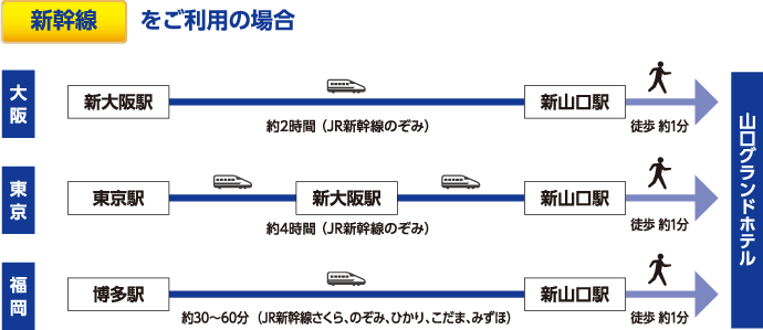 新幹線：各地から山口までのアクセス