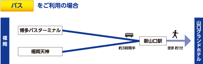 バス：各地から山口までのアクセス