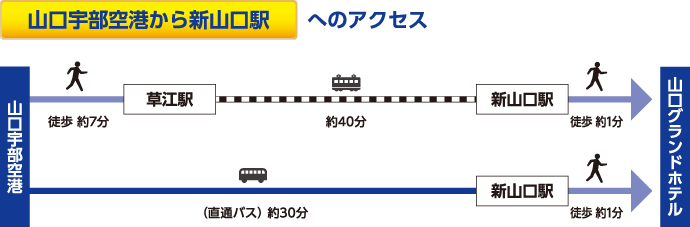 山口宇部空港から新山口駅までのアクセス