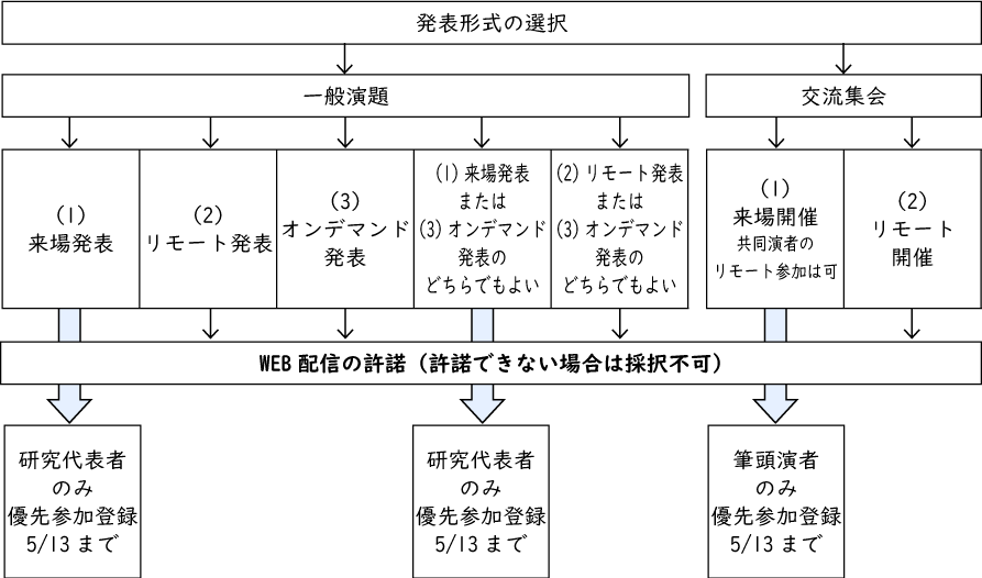 演題登録の流れ