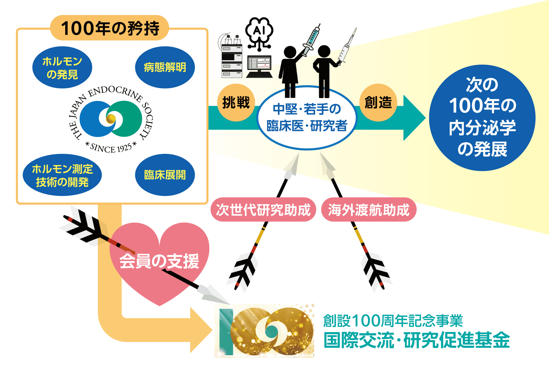 支援、助成による日本内分泌学会発展のイメージ