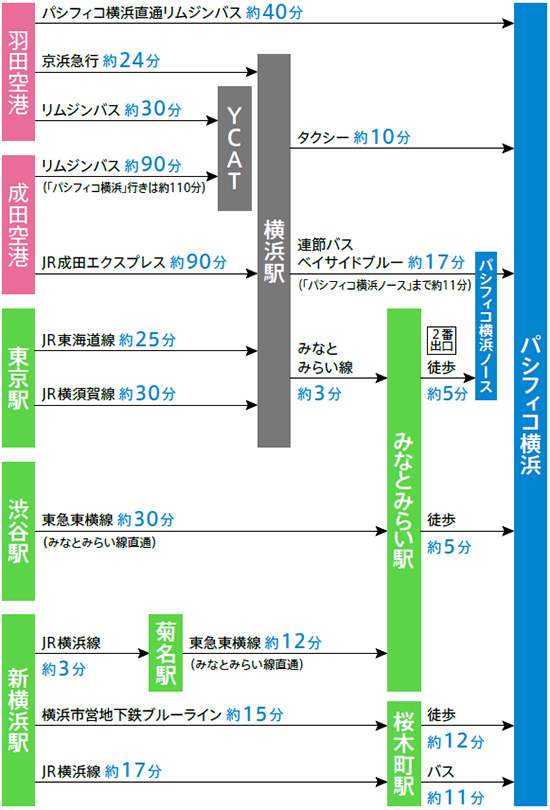 図：各種交通機関のご案内