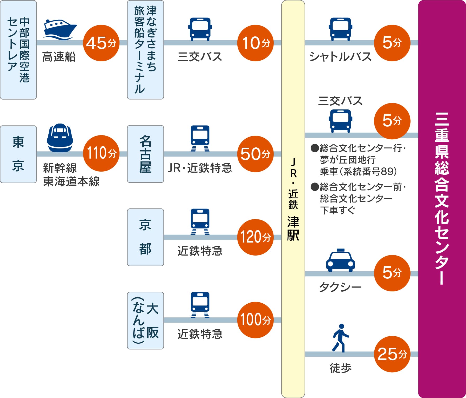 交通アクセス