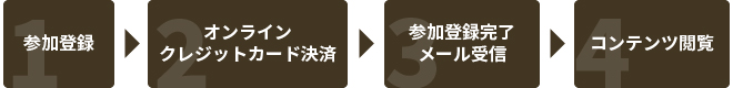 1. 参加登録 2. オンラインクレジットカード決済 3.参加登録完了メール受信 4. コンテンツ閲覧