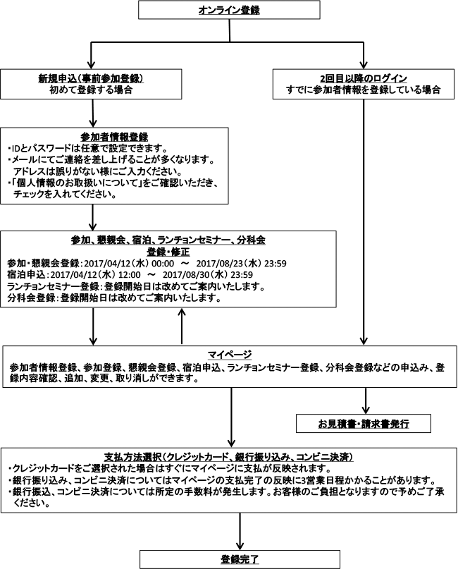 オンライン事前登録の流れ　図