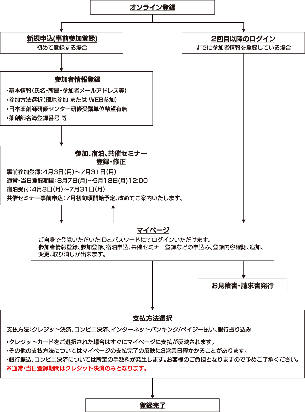 ご登録の流れ