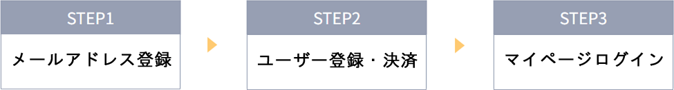 参加登録の流れ