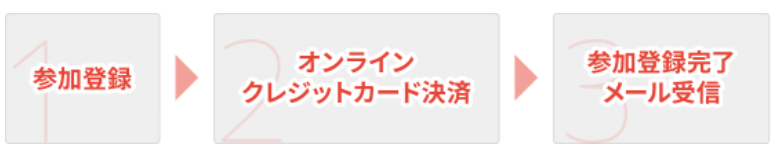 参加登録フロー：1.参加登録、2.オンラインクレジットカード登録、3.参加登録完了 