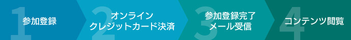 1. 参加登録 2. オンラインクレジットカード決済 3.参加登録完了メール受信 4. コンテンツ閲覧