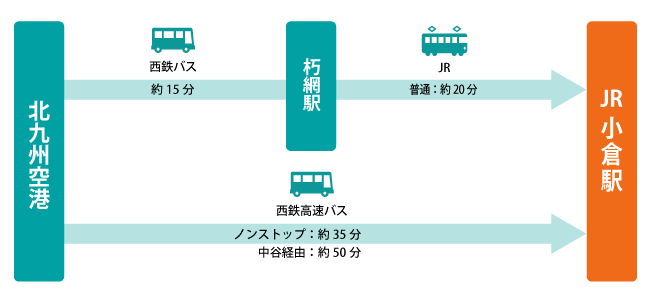 北九州空港から小倉駅までのアクセス