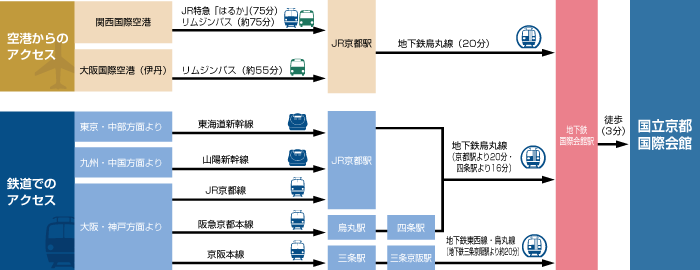 国立京都国際会館 交通機関案内