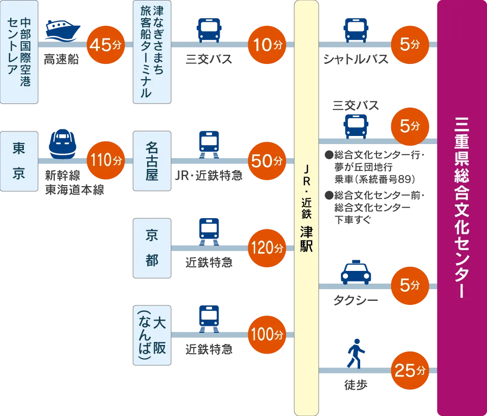 交通アクセス