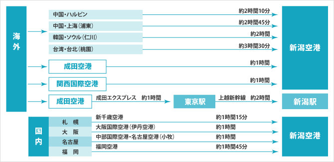 飛行機をご利用の場合