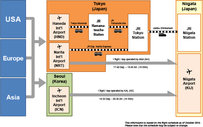 Access to NIIGATA