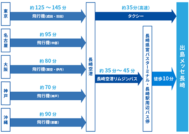 交通アクセス